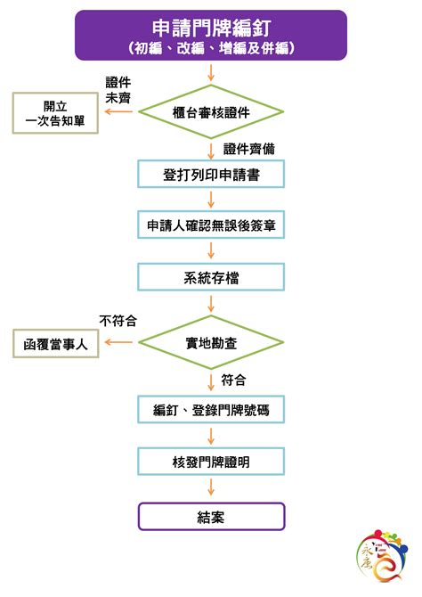 門牌初編|標準作業流程